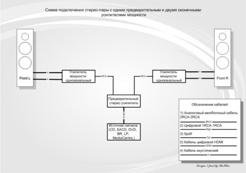 Jak podłączyć Hi-Fi (HiFi)?